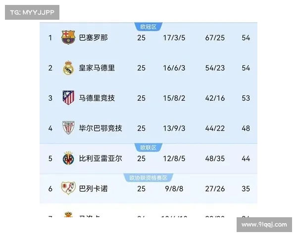 2018年西甲积分榜：巴萨第1 皇马落后11分排第3